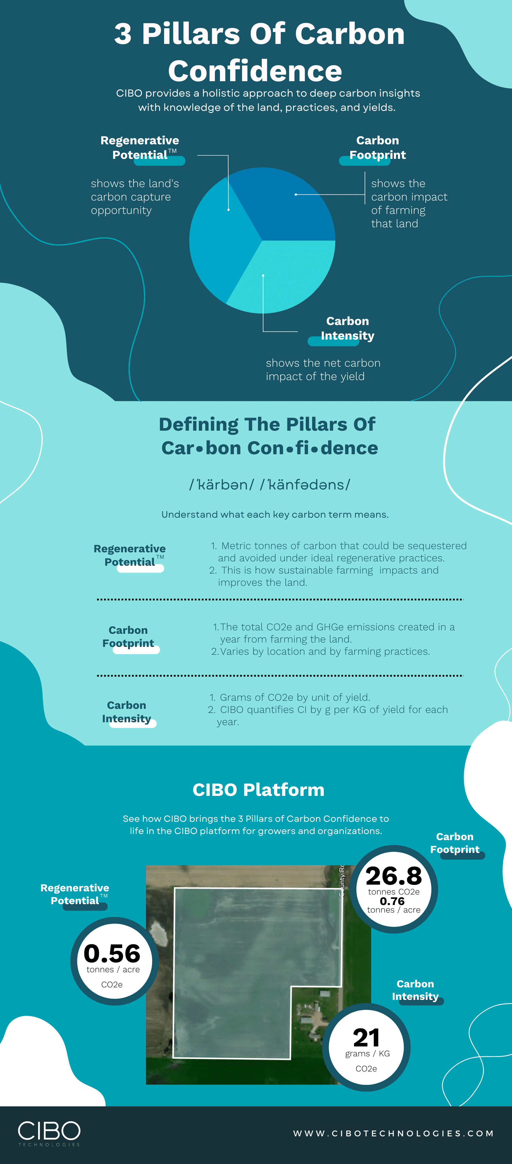 Full-CIBO-Carbon-Confidence-Index
